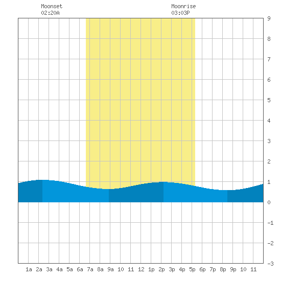 Sabine Lake tide chart for Sunday, November 14, 2021