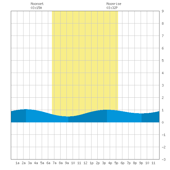 Sabine Lake tide chart for Monday, November 15, 2021