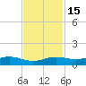 Sabine Lake tide chart for Monday, November 15, 2021