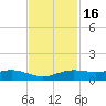 Sabine Lake tide chart for Tuesday, November 16, 2021