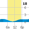 Sabine Lake tide chart for Thursday, November 18, 2021