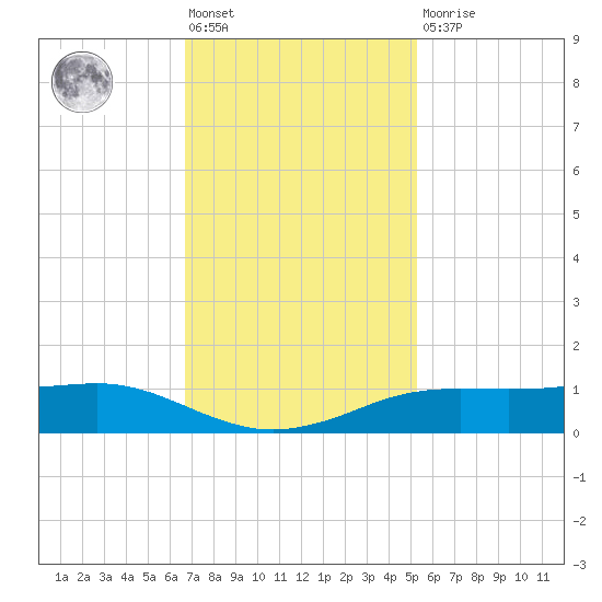 Sabine Lake tide chart for Friday, November 19, 2021