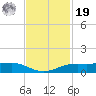 Sabine Lake tide chart for Friday, November 19, 2021