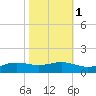 Sabine Lake tide chart for Monday, November 1, 2021