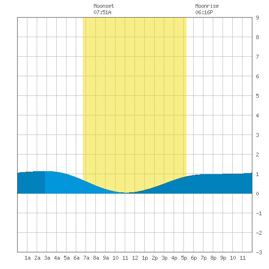 Sabine Lake tide chart for Saturday, November 20, 2021