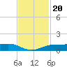 Sabine Lake tide chart for Saturday, November 20, 2021