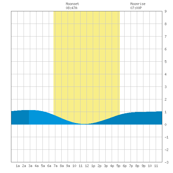 Sabine Lake tide chart for Sunday, November 21, 2021