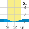 Sabine Lake tide chart for Sunday, November 21, 2021