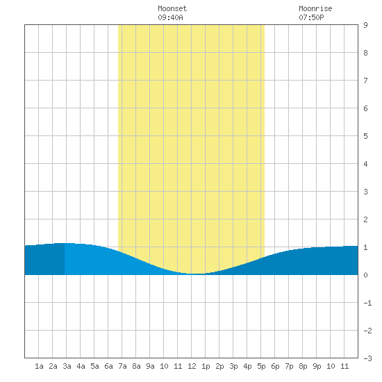 Sabine Lake tide chart for Monday, November 22, 2021