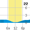 Sabine Lake tide chart for Monday, November 22, 2021
