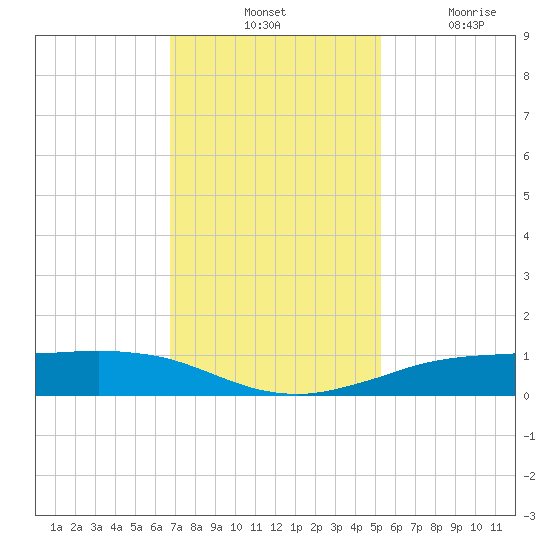 Sabine Lake tide chart for Tuesday, November 23, 2021