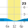 Sabine Lake tide chart for Tuesday, November 23, 2021