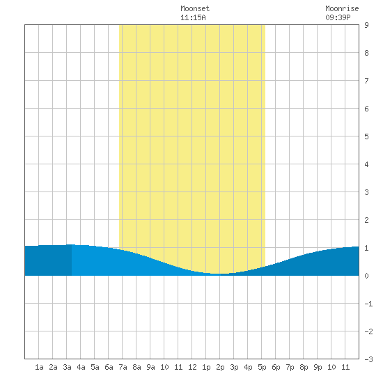 Sabine Lake tide chart for Wednesday, November 24, 2021