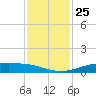 Sabine Lake tide chart for Thursday, November 25, 2021