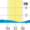 Sabine Lake tide chart for Friday, November 26, 2021