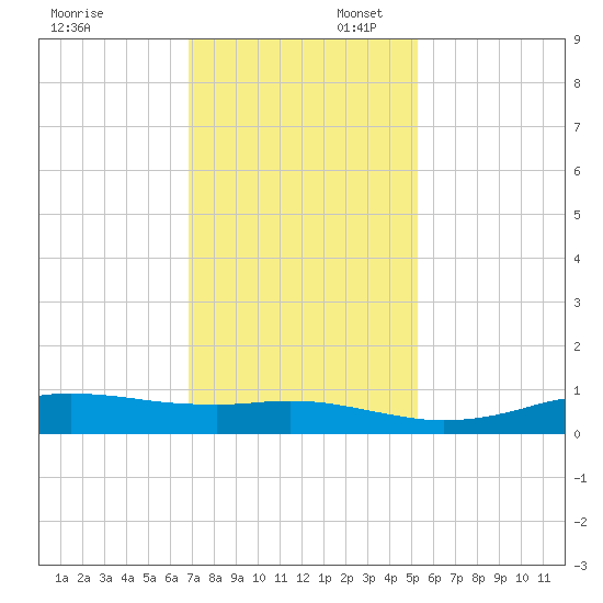 Sabine Lake tide chart for Sunday, November 28, 2021