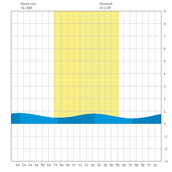 Sabine Lake tide chart for Monday, November 29, 2021