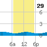 Sabine Lake tide chart for Monday, November 29, 2021