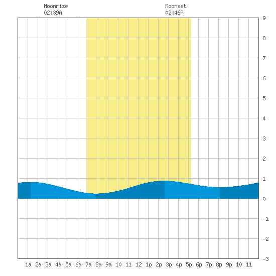 Sabine Lake tide chart for Tuesday, November 30, 2021