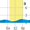 Sabine Lake tide chart for Wednesday, November 3, 2021