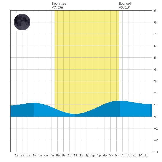 Sabine Lake tide chart for Thursday, November 4, 2021
