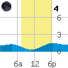 Sabine Lake tide chart for Thursday, November 4, 2021