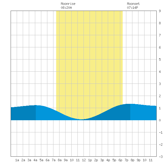 Sabine Lake tide chart for Friday, November 5, 2021