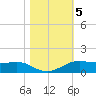 Sabine Lake tide chart for Friday, November 5, 2021