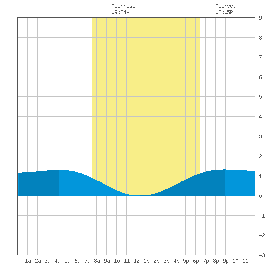 Sabine Lake tide chart for Saturday, November 6, 2021