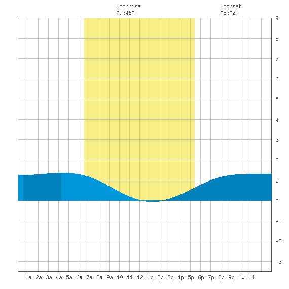 Sabine Lake tide chart for Sunday, November 7, 2021