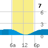 Sabine Lake tide chart for Sunday, November 7, 2021