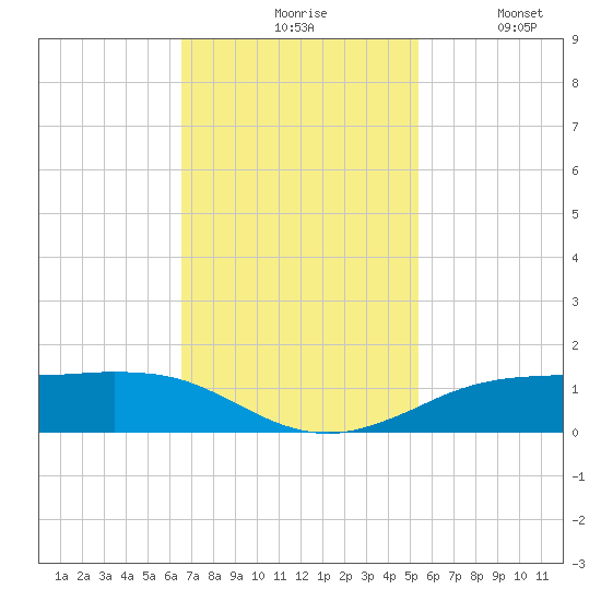 Sabine Lake tide chart for Monday, November 8, 2021
