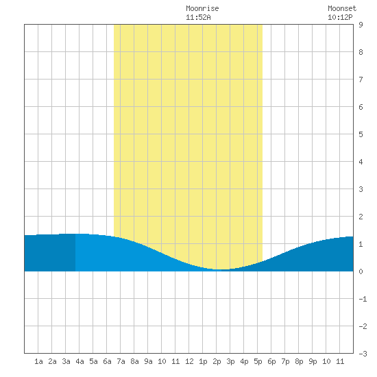 Sabine Lake tide chart for Tuesday, November 9, 2021