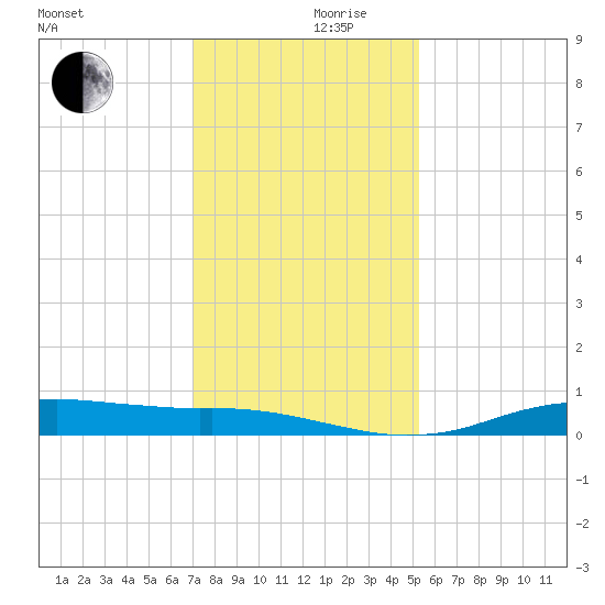 Sabine Lake tide chart for Friday, December 10, 2021