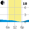 Sabine Lake tide chart for Friday, December 10, 2021