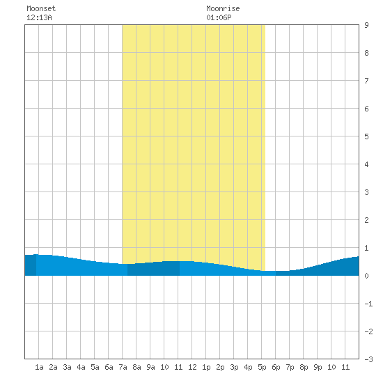 Sabine Lake tide chart for Saturday, December 11, 2021