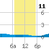 Sabine Lake tide chart for Saturday, December 11, 2021
