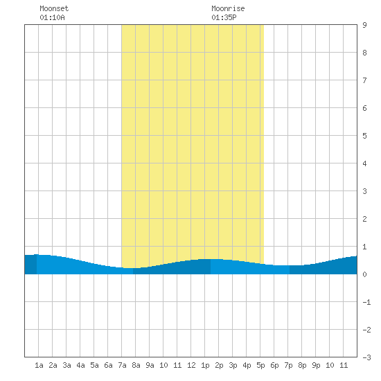Sabine Lake tide chart for Sunday, December 12, 2021