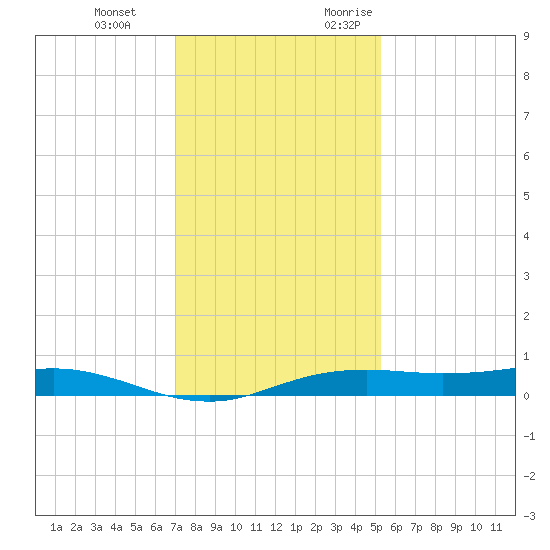 Sabine Lake tide chart for Tuesday, December 14, 2021