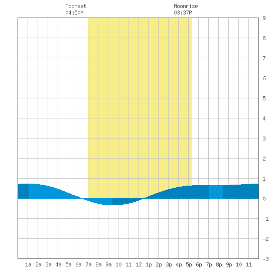 Sabine Lake tide chart for Thursday, December 16, 2021
