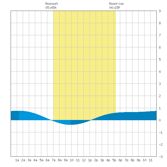 Sabine Lake tide chart for Friday, December 17, 2021