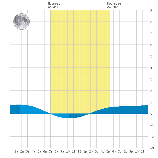 Sabine Lake tide chart for Saturday, December 18, 2021