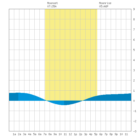 Sabine Lake tide chart for Sunday, December 19, 2021