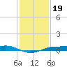 Sabine Lake tide chart for Sunday, December 19, 2021