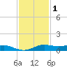Sabine Lake tide chart for Wednesday, December 1, 2021