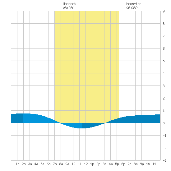 Sabine Lake tide chart for Monday, December 20, 2021