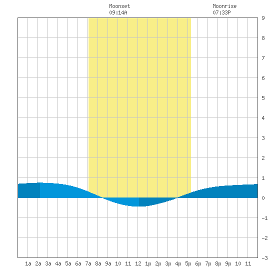 Sabine Lake tide chart for Tuesday, December 21, 2021