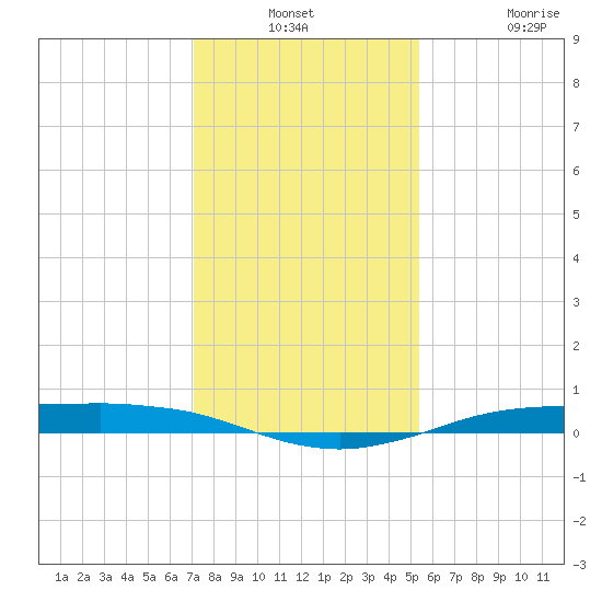 Sabine Lake tide chart for Thursday, December 23, 2021