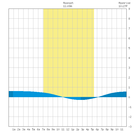 Sabine Lake tide chart for Friday, December 24, 2021