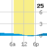 Sabine Lake tide chart for Saturday, December 25, 2021